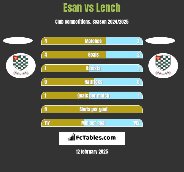 Esan vs Lench h2h player stats