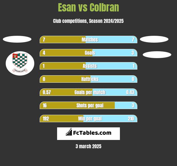 Esan vs Colbran h2h player stats