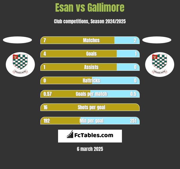 Esan vs Gallimore h2h player stats