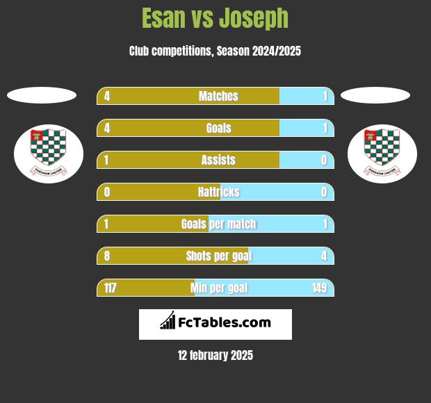 Esan vs Joseph h2h player stats