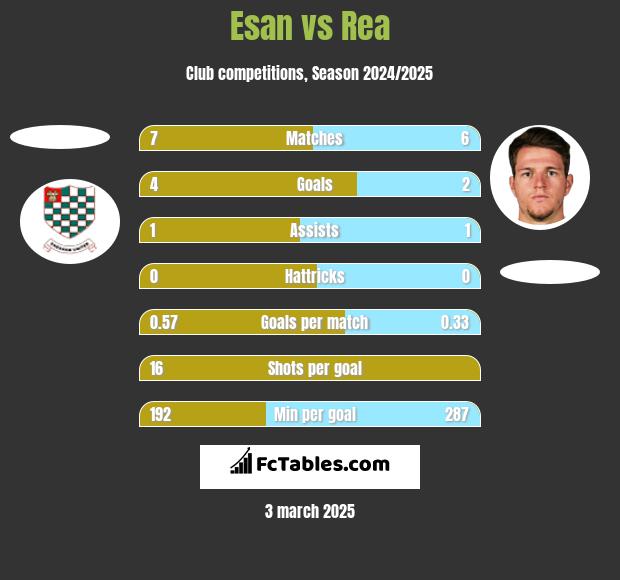 Esan vs Rea h2h player stats