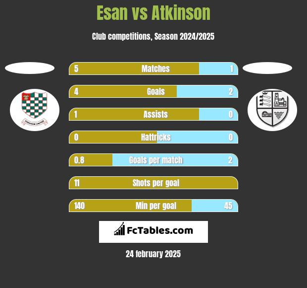 Esan vs Atkinson h2h player stats