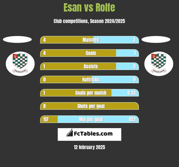 Esan vs Rolfe h2h player stats