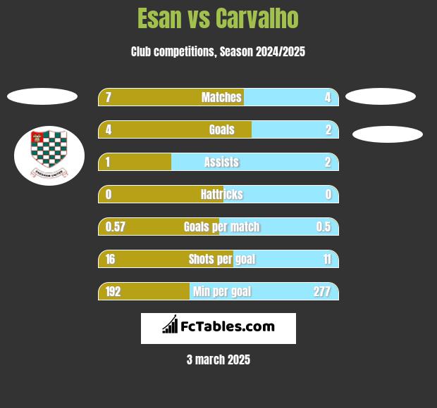 Esan vs Carvalho h2h player stats