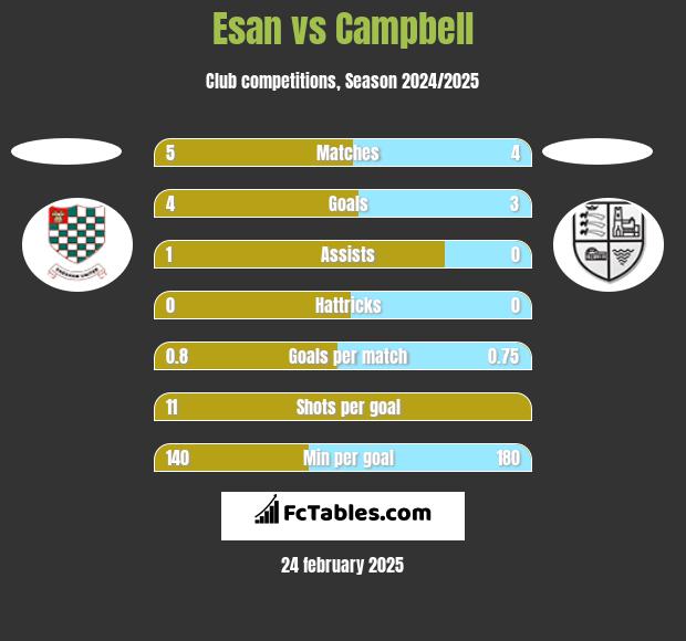 Esan vs Campbell h2h player stats