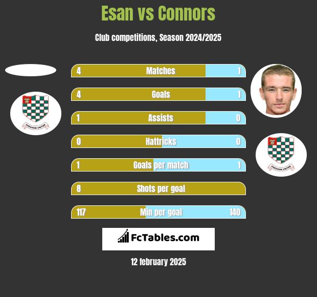 Esan vs Connors h2h player stats