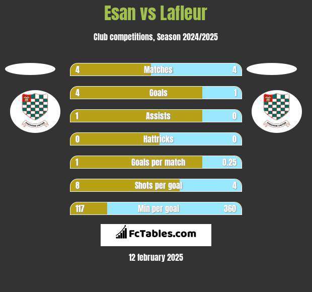 Esan vs Lafleur h2h player stats