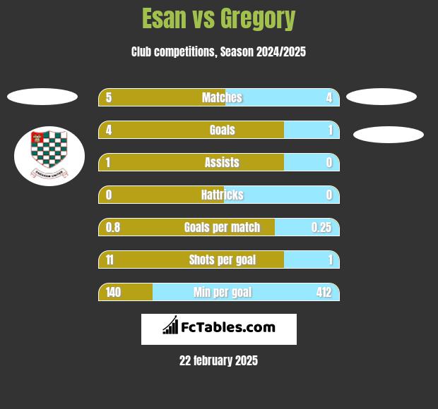 Esan vs Gregory h2h player stats