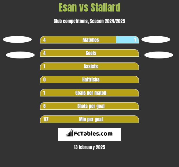 Esan vs Stallard h2h player stats