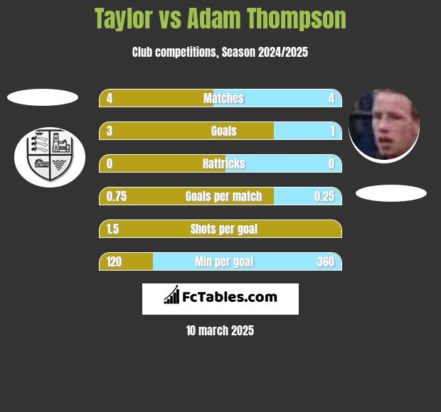 Taylor vs Adam Thompson h2h player stats