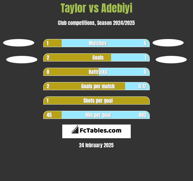 Taylor vs Adebiyi h2h player stats