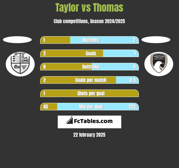 Taylor vs Thomas h2h player stats