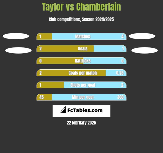 Taylor vs Chamberlain h2h player stats