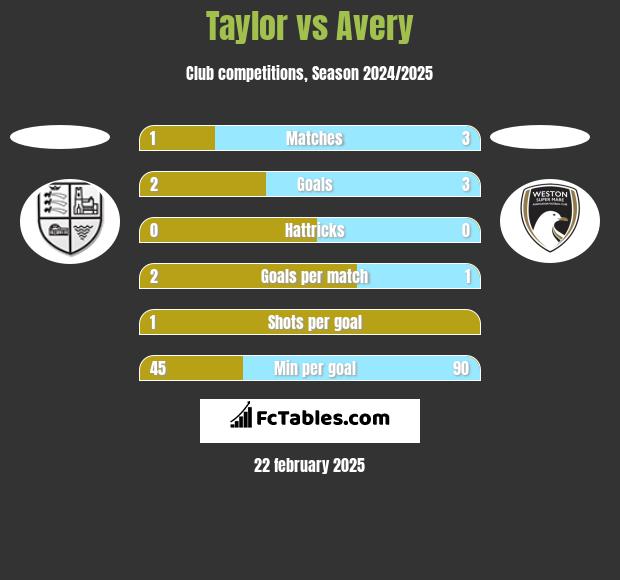 Taylor vs Avery h2h player stats