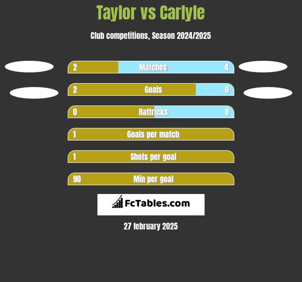 Taylor vs Carlyle h2h player stats