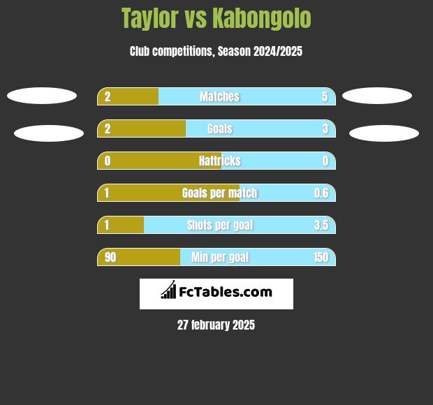 Taylor vs Kabongolo h2h player stats