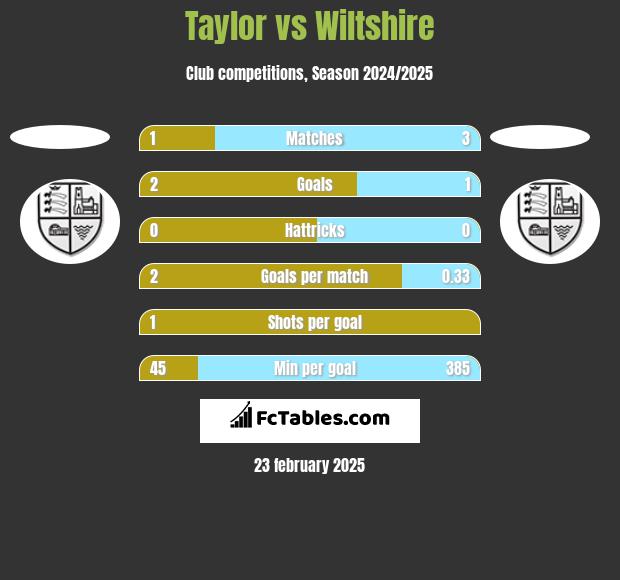 Taylor vs Wiltshire h2h player stats