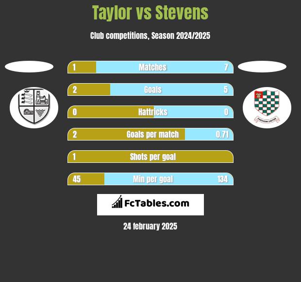 Taylor vs Stevens h2h player stats