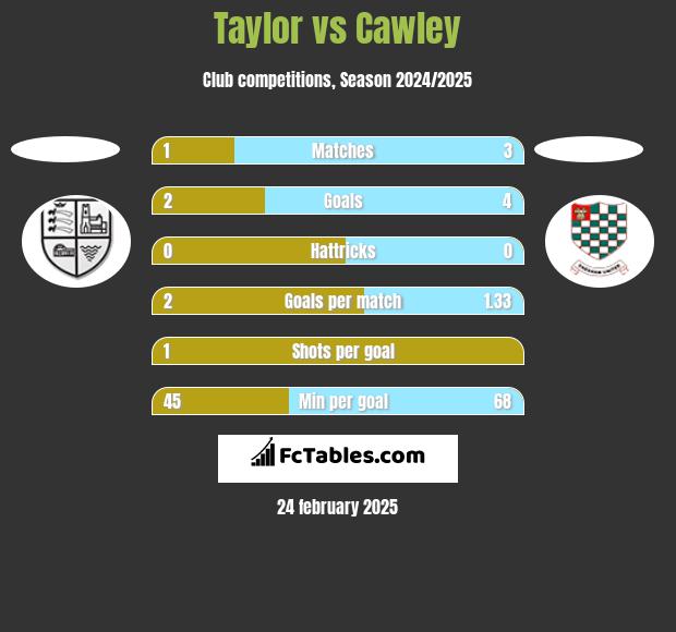 Taylor vs Cawley h2h player stats