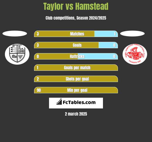 Taylor vs Hamstead h2h player stats