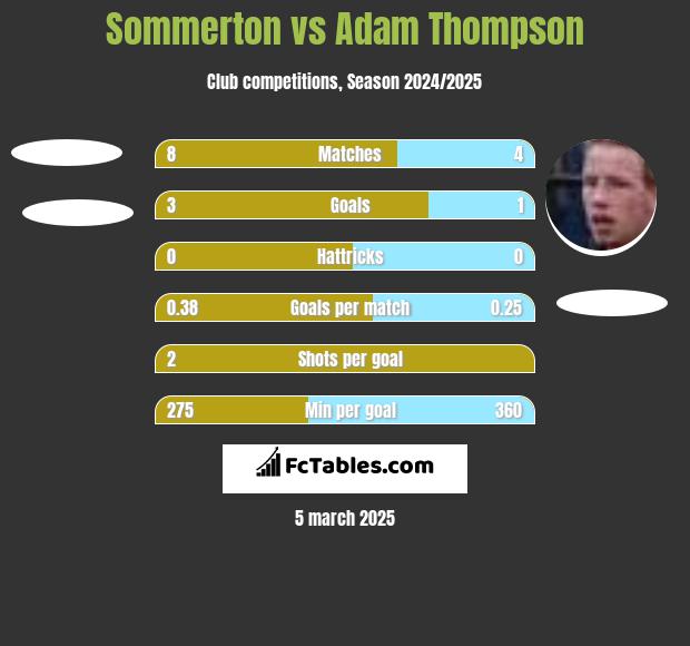 Sommerton vs Adam Thompson h2h player stats