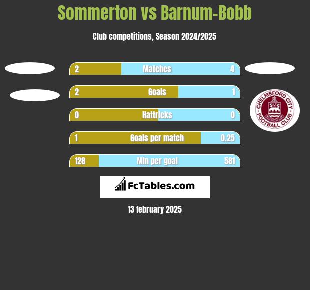 Sommerton vs Barnum-Bobb h2h player stats