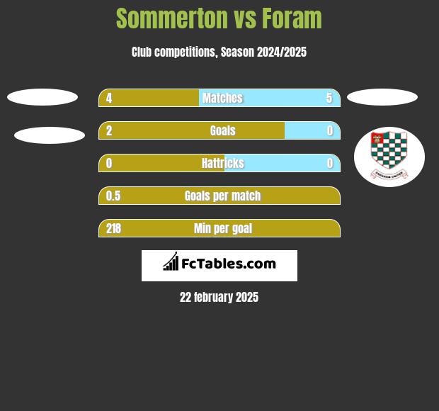 Sommerton vs Foram h2h player stats