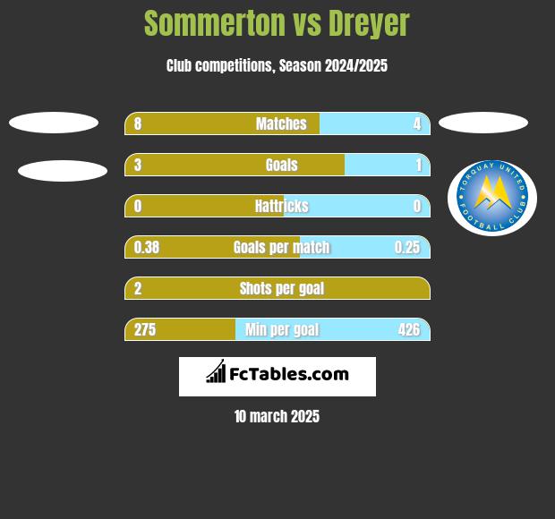 Sommerton vs Dreyer h2h player stats