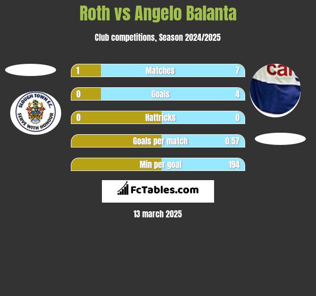 Roth vs Angelo Balanta h2h player stats