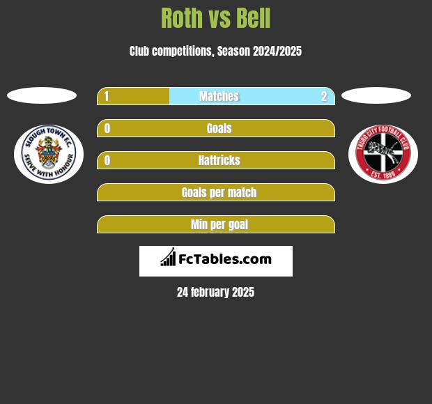 Roth vs Bell h2h player stats