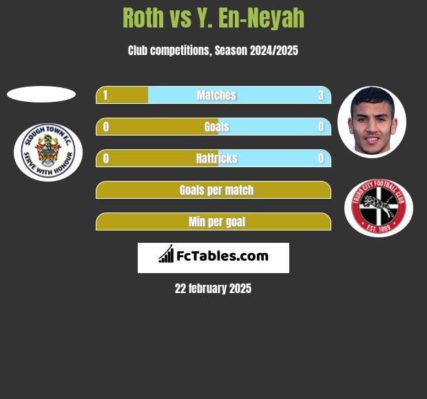 Roth vs Y. En-Neyah h2h player stats