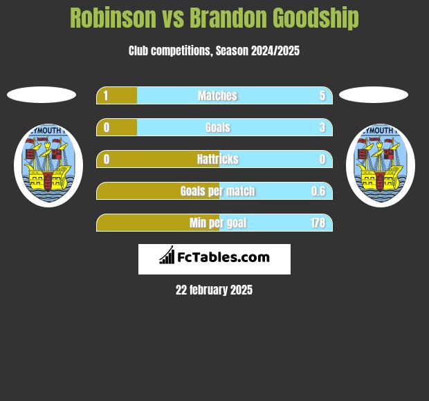 Robinson vs Brandon Goodship h2h player stats