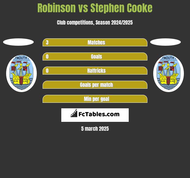 Robinson vs Stephen Cooke h2h player stats