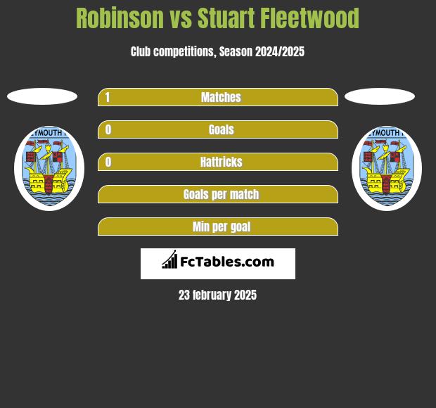 Robinson vs Stuart Fleetwood h2h player stats