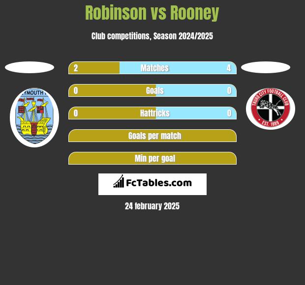 Robinson vs Rooney h2h player stats