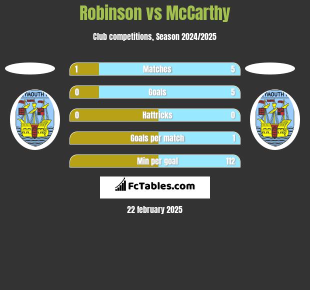 Robinson vs McCarthy h2h player stats