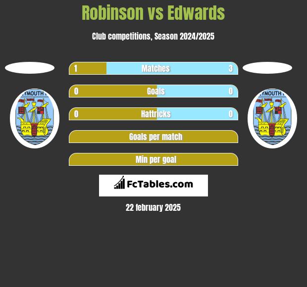 Robinson vs Edwards h2h player stats