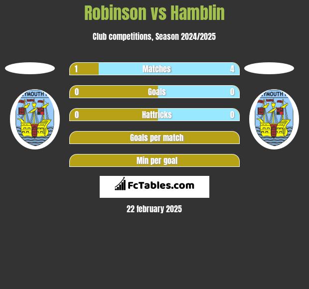 Robinson vs Hamblin h2h player stats