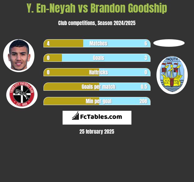 Y. En-Neyah vs Brandon Goodship h2h player stats