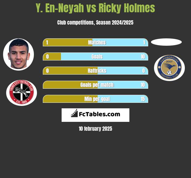 Y. En-Neyah vs Ricky Holmes h2h player stats