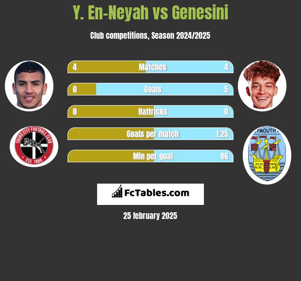 Y. En-Neyah vs Genesini h2h player stats