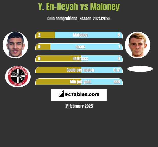 Y. En-Neyah vs Maloney h2h player stats