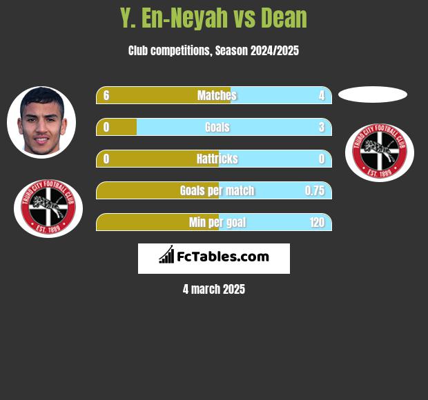 Y. En-Neyah vs Dean h2h player stats