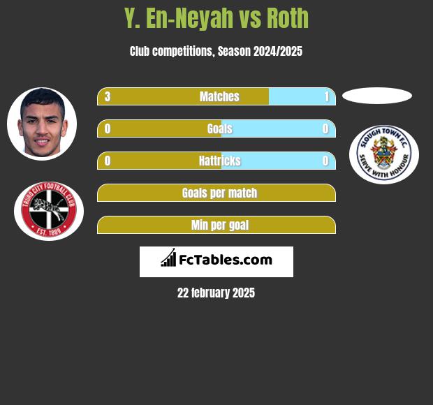 Y. En-Neyah vs Roth h2h player stats