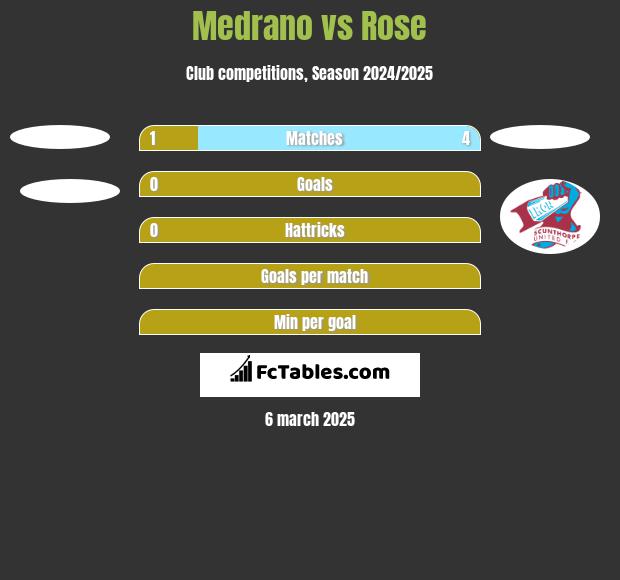 Medrano vs Rose h2h player stats