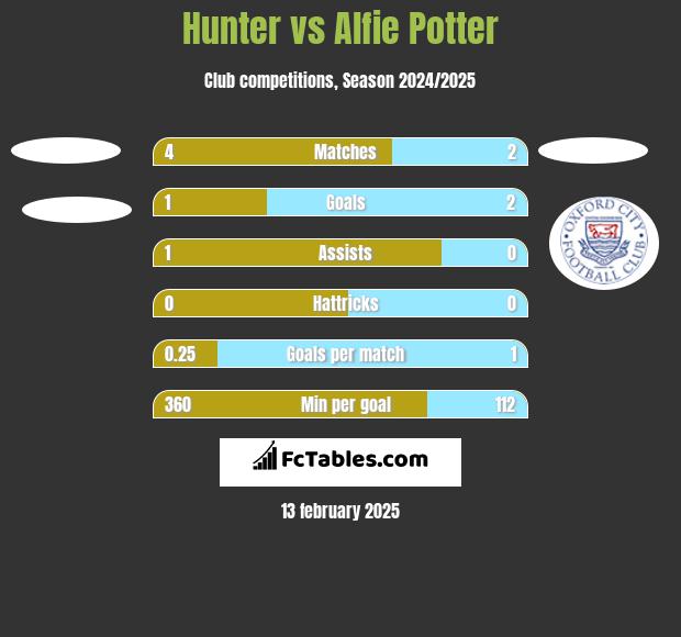 Hunter vs Alfie Potter h2h player stats