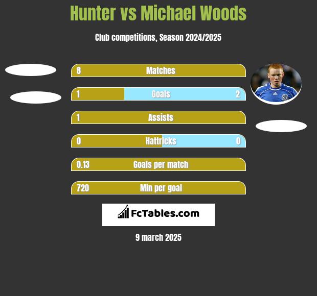 Hunter vs Michael Woods h2h player stats