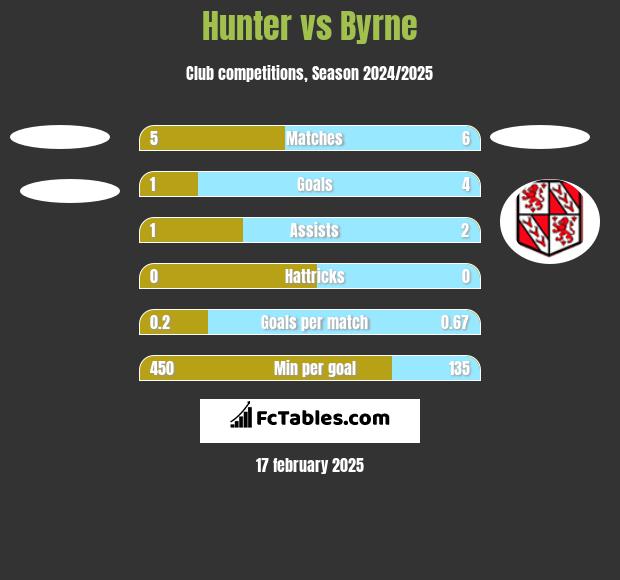 Hunter vs Byrne h2h player stats