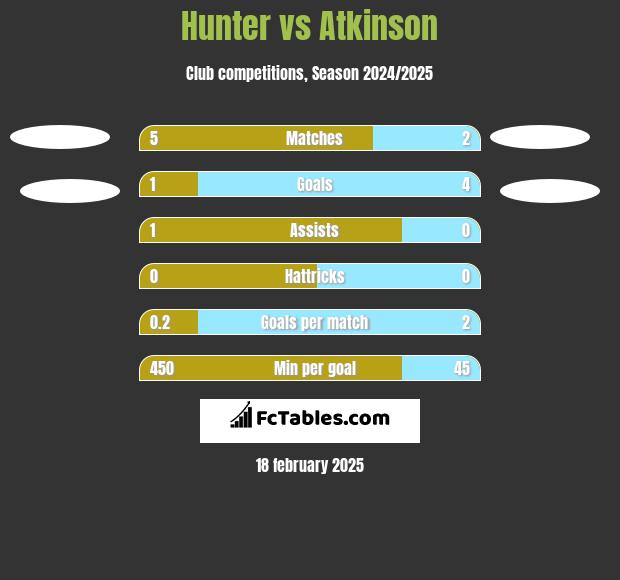 Hunter vs Atkinson h2h player stats