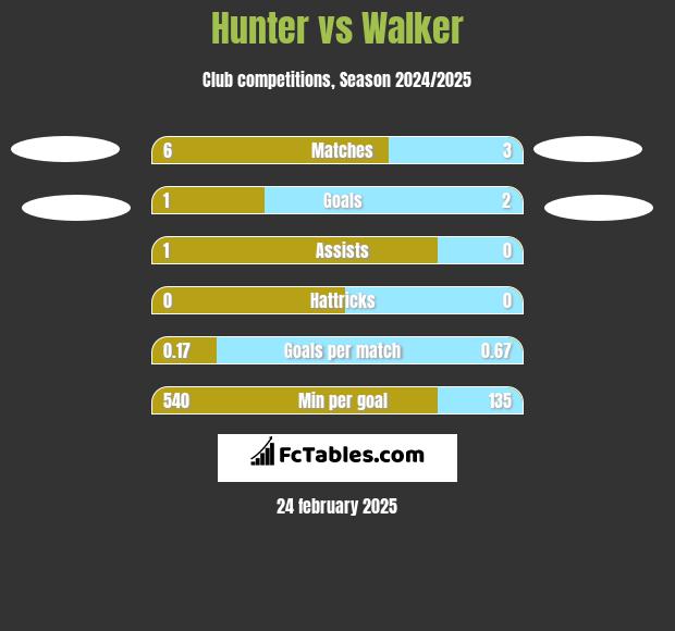 Hunter vs Walker h2h player stats